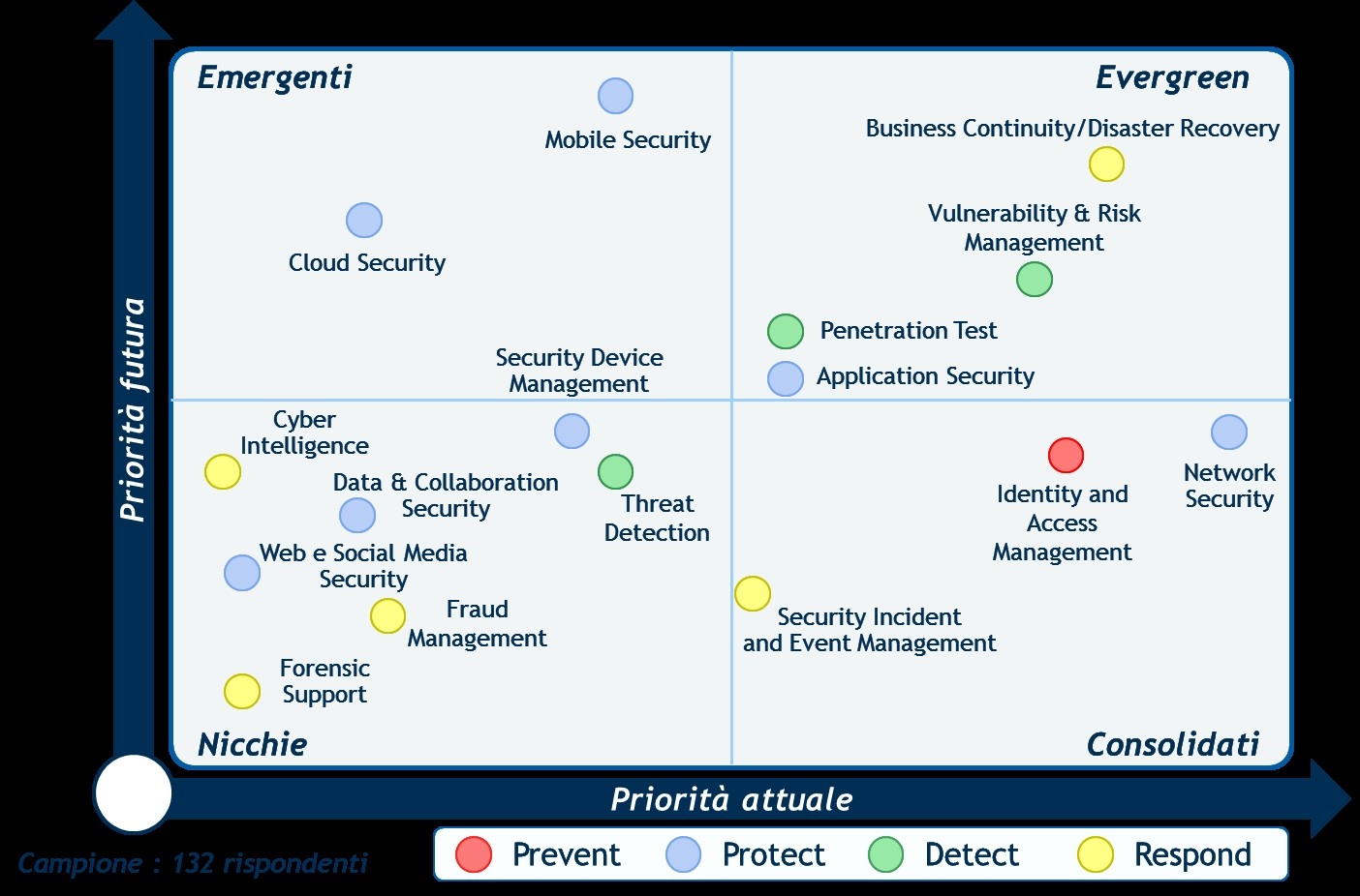 Le priorità di spesa in Information Security